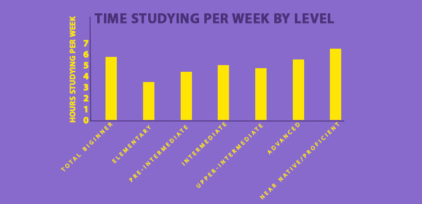 مدت زمان یادگیری زبان انگلیسی