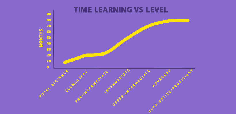 مدت زمان یادگیری زبان انگلیسی
