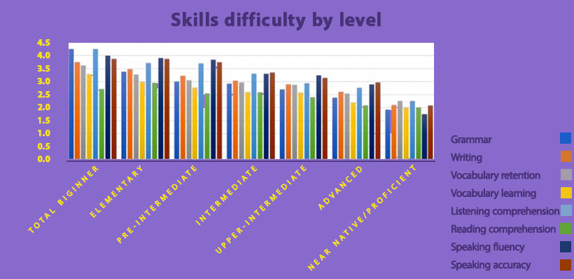مدت زمان یادگیری زبان انگلیسی